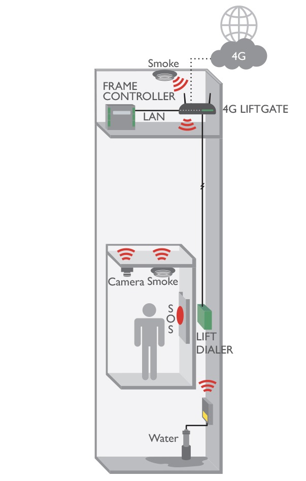 Application in the elevator of 4G LIFEGATE