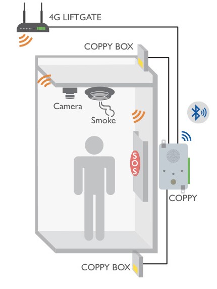 Coppy Remote Alarm for Elevators - Application