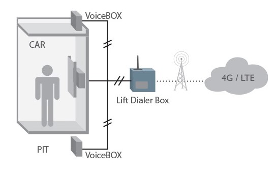 4G Lift dialer application in the lift elevator